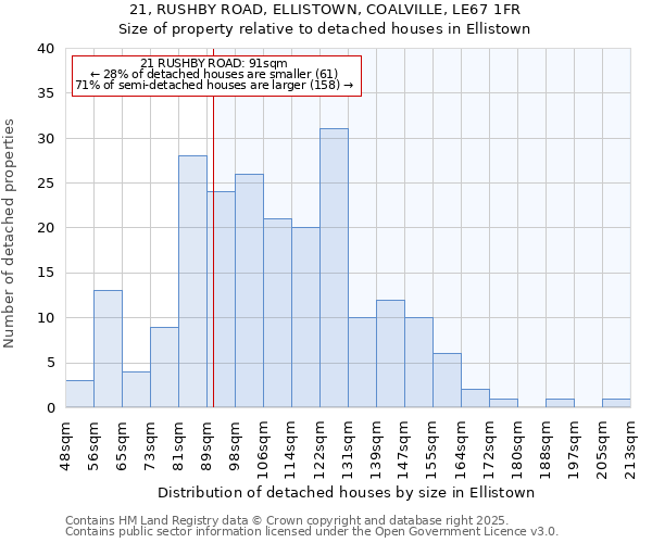 21, RUSHBY ROAD, ELLISTOWN, COALVILLE, LE67 1FR: Size of property relative to detached houses houses in Ellistown
