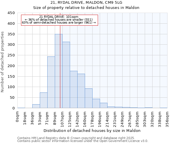 21, RYDAL DRIVE, MALDON, CM9 5LG: Size of property relative to detached houses houses in Maldon