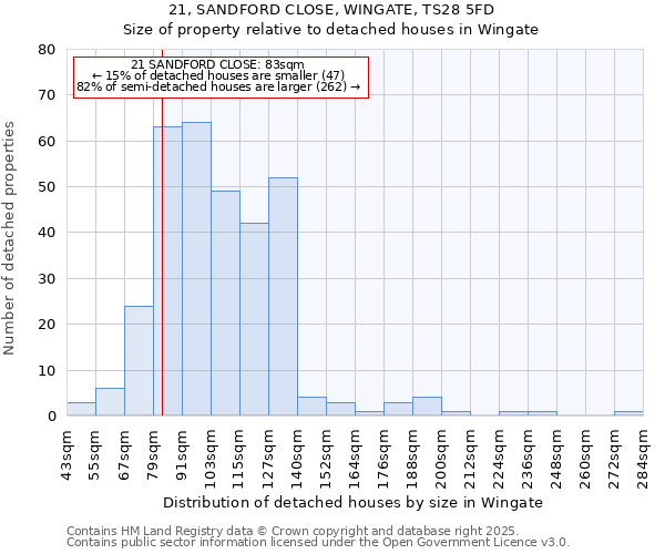 21, SANDFORD CLOSE, WINGATE, TS28 5FD: Size of property relative to detached houses houses in Wingate