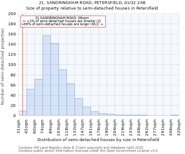 21, SANDRINGHAM ROAD, PETERSFIELD, GU32 2AB: Size of property relative to semi-detached houses houses in Petersfield