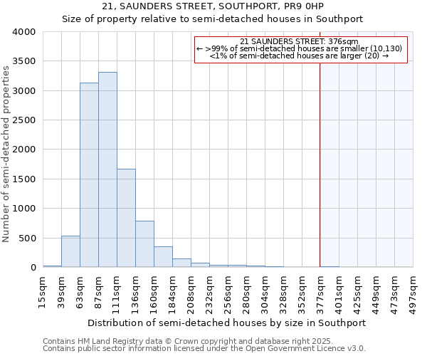 21, SAUNDERS STREET, SOUTHPORT, PR9 0HP: Size of property relative to semi-detached houses houses in Southport