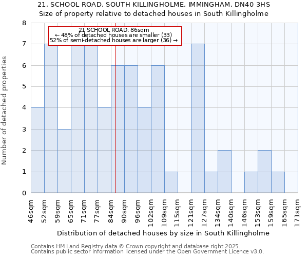 21, SCHOOL ROAD, SOUTH KILLINGHOLME, IMMINGHAM, DN40 3HS: Size of property relative to detached houses houses in South Killingholme