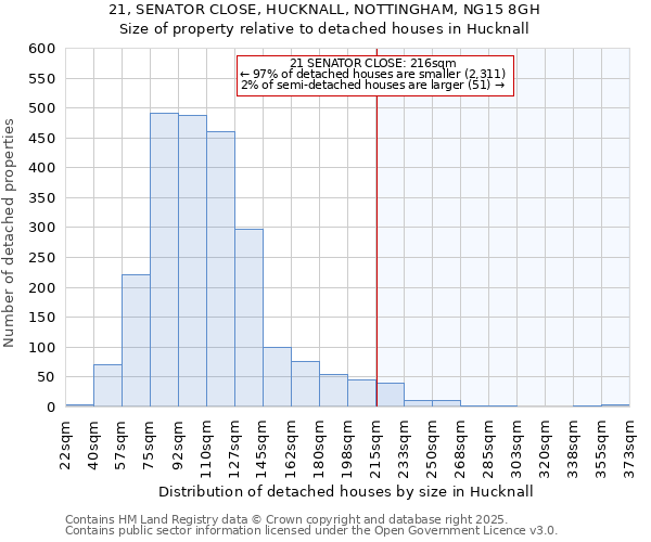 21, SENATOR CLOSE, HUCKNALL, NOTTINGHAM, NG15 8GH: Size of property relative to detached houses houses in Hucknall