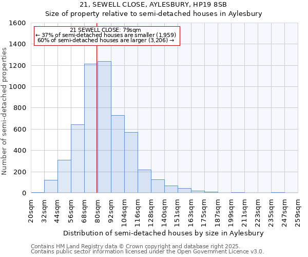 21, SEWELL CLOSE, AYLESBURY, HP19 8SB: Size of property relative to semi-detached houses houses in Aylesbury