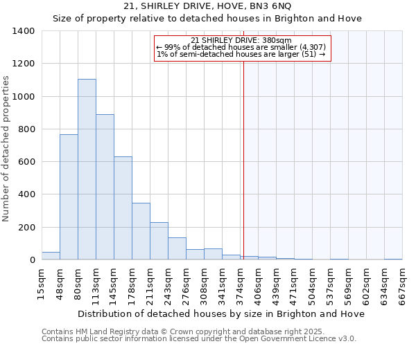 21, SHIRLEY DRIVE, HOVE, BN3 6NQ: Size of property relative to detached houses houses in Brighton and Hove