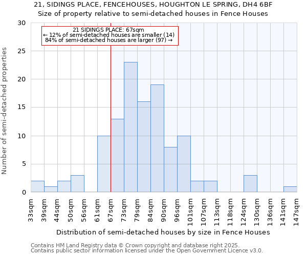 21, SIDINGS PLACE, FENCEHOUSES, HOUGHTON LE SPRING, DH4 6BF: Size of property relative to semi-detached houses houses in Fence Houses