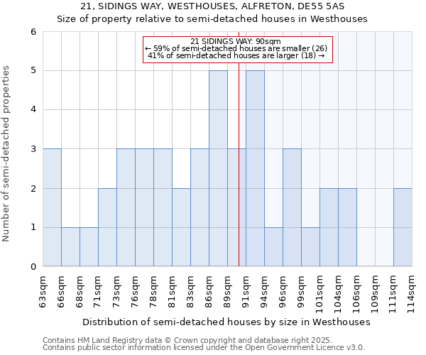 21, SIDINGS WAY, WESTHOUSES, ALFRETON, DE55 5AS: Size of property relative to semi-detached houses houses in Westhouses