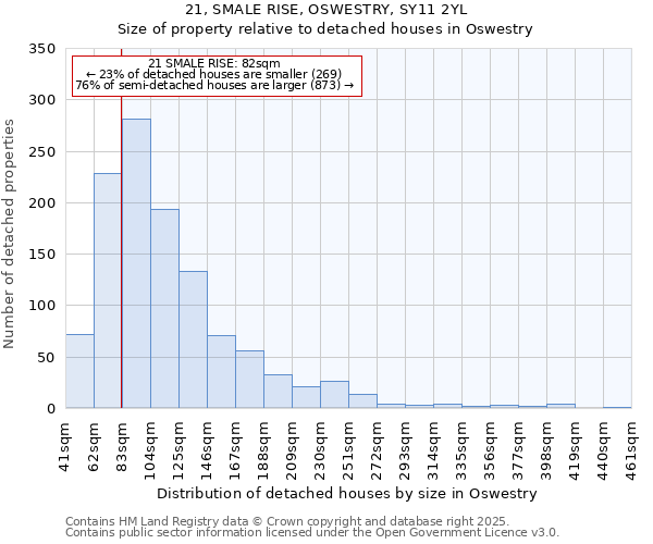 21, SMALE RISE, OSWESTRY, SY11 2YL: Size of property relative to detached houses houses in Oswestry