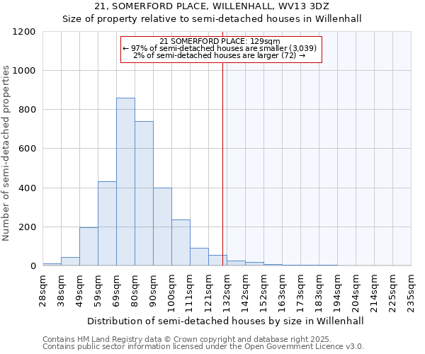 21, SOMERFORD PLACE, WILLENHALL, WV13 3DZ: Size of property relative to semi-detached houses houses in Willenhall
