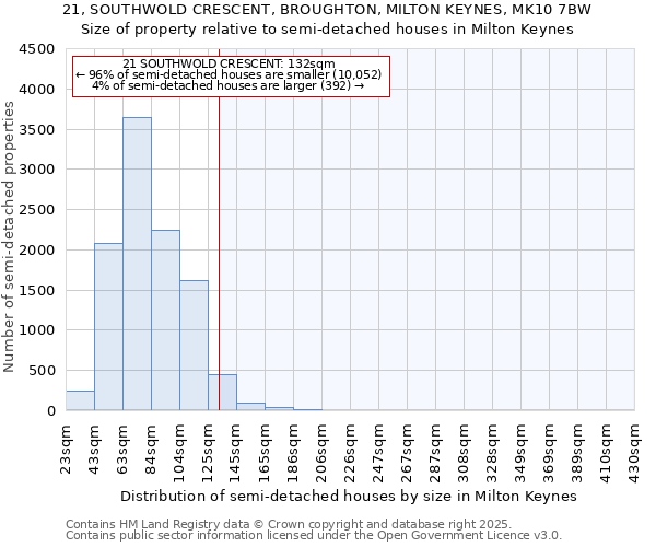21, SOUTHWOLD CRESCENT, BROUGHTON, MILTON KEYNES, MK10 7BW: Size of property relative to semi-detached houses houses in Milton Keynes