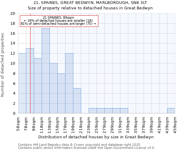 21, SPAINES, GREAT BEDWYN, MARLBOROUGH, SN8 3LT: Size of property relative to detached houses houses in Great Bedwyn