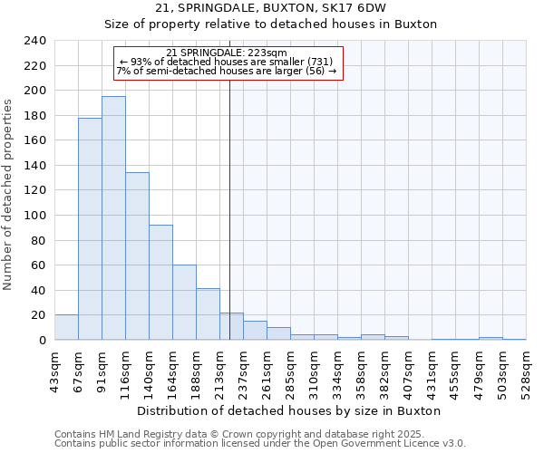 21, SPRINGDALE, BUXTON, SK17 6DW: Size of property relative to detached houses houses in Buxton