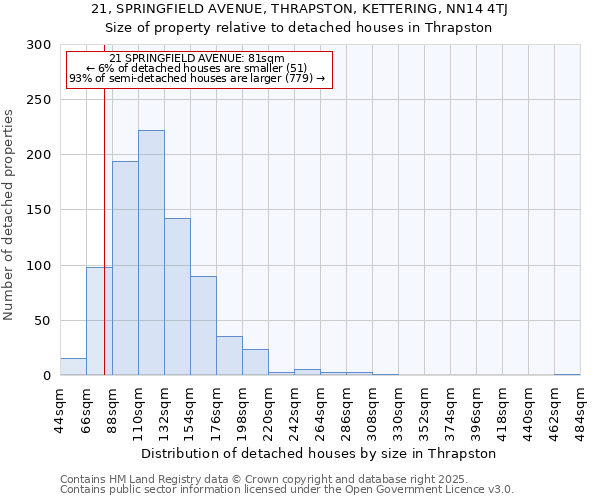 21, SPRINGFIELD AVENUE, THRAPSTON, KETTERING, NN14 4TJ: Size of property relative to detached houses houses in Thrapston