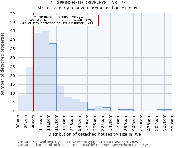 21, SPRINGFIELD DRIVE, RYE, TN31 7FL: Size of property relative to detached houses houses in Rye