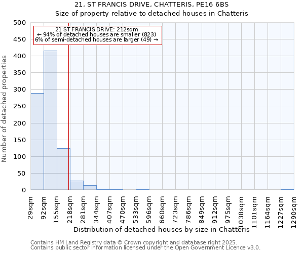 21, ST FRANCIS DRIVE, CHATTERIS, PE16 6BS: Size of property relative to detached houses houses in Chatteris