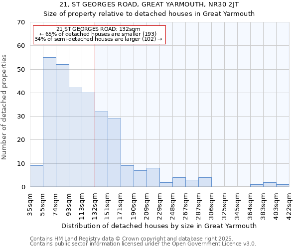 21, ST GEORGES ROAD, GREAT YARMOUTH, NR30 2JT: Size of property relative to detached houses houses in Great Yarmouth