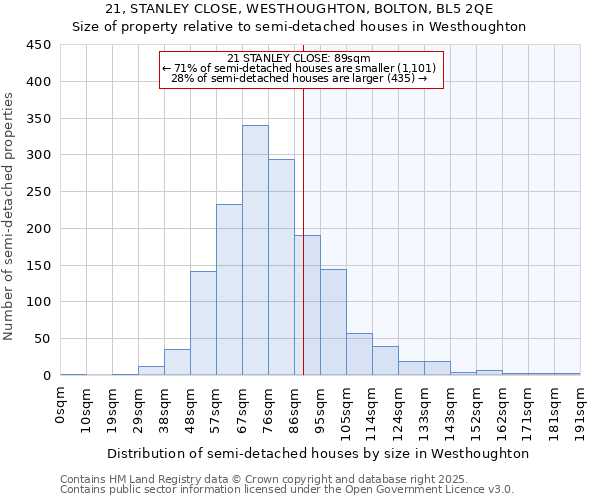 21, STANLEY CLOSE, WESTHOUGHTON, BOLTON, BL5 2QE: Size of property relative to semi-detached houses houses in Westhoughton