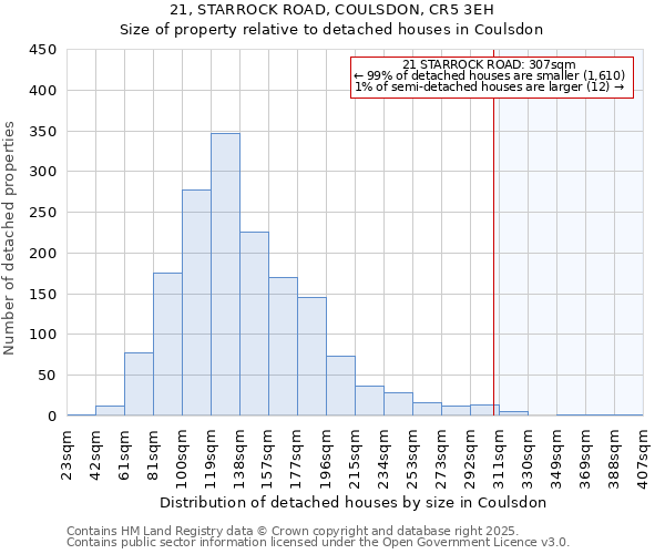 21, STARROCK ROAD, COULSDON, CR5 3EH: Size of property relative to detached houses houses in Coulsdon