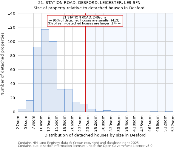21, STATION ROAD, DESFORD, LEICESTER, LE9 9FN: Size of property relative to detached houses houses in Desford