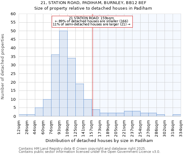 21, STATION ROAD, PADIHAM, BURNLEY, BB12 8EF: Size of property relative to detached houses houses in Padiham