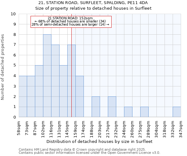 21, STATION ROAD, SURFLEET, SPALDING, PE11 4DA: Size of property relative to detached houses houses in Surfleet