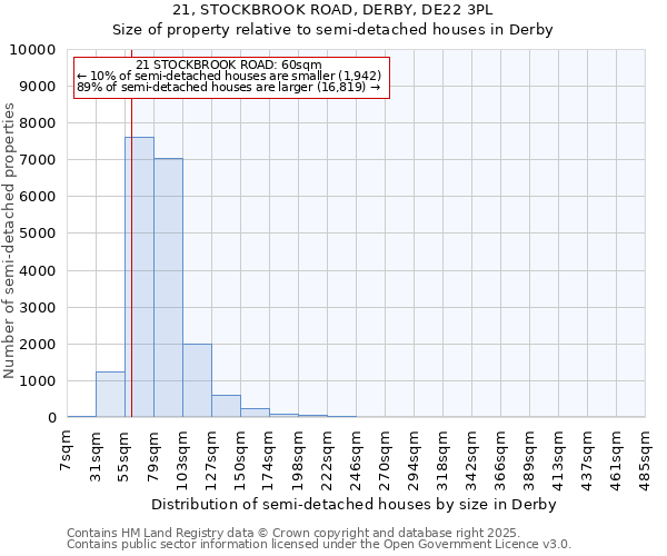 21, STOCKBROOK ROAD, DERBY, DE22 3PL: Size of property relative to semi-detached houses houses in Derby