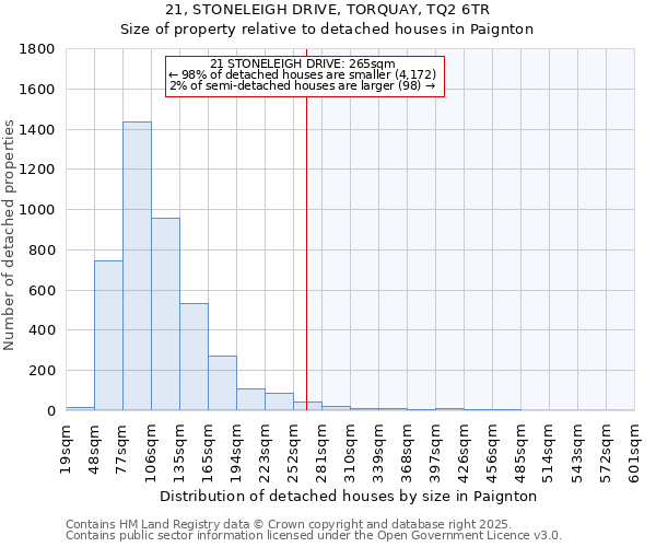 21, STONELEIGH DRIVE, TORQUAY, TQ2 6TR: Size of property relative to detached houses houses in Paignton