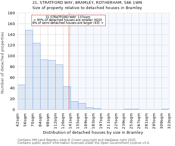 21, STRATFORD WAY, BRAMLEY, ROTHERHAM, S66 1WN: Size of property relative to detached houses houses in Bramley