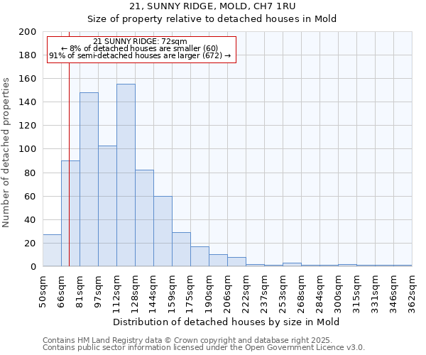 21, SUNNY RIDGE, MOLD, CH7 1RU: Size of property relative to detached houses houses in Mold