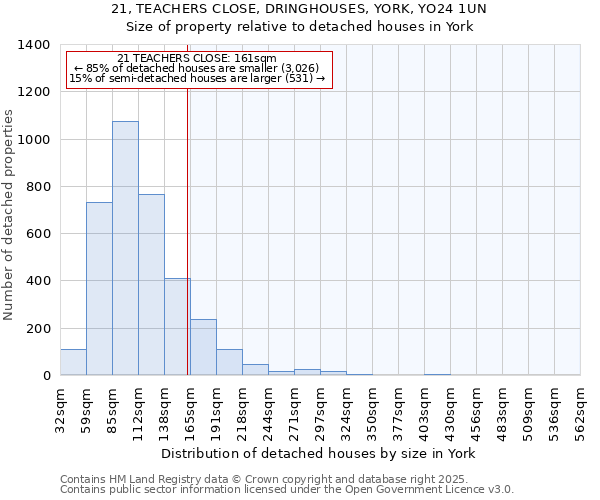 21, TEACHERS CLOSE, DRINGHOUSES, YORK, YO24 1UN: Size of property relative to detached houses houses in York