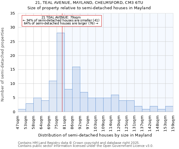 21, TEAL AVENUE, MAYLAND, CHELMSFORD, CM3 6TU: Size of property relative to semi-detached houses houses in Mayland