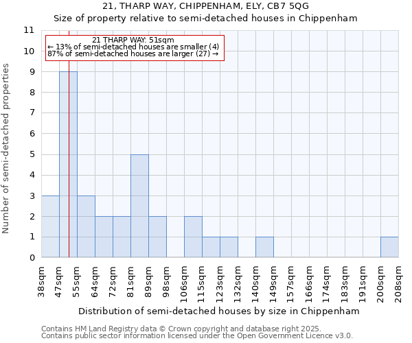21, THARP WAY, CHIPPENHAM, ELY, CB7 5QG: Size of property relative to semi-detached houses houses in Chippenham