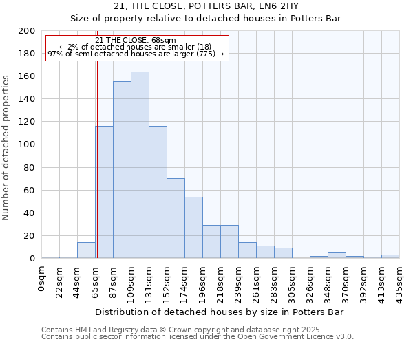 21, THE CLOSE, POTTERS BAR, EN6 2HY: Size of property relative to detached houses houses in Potters Bar