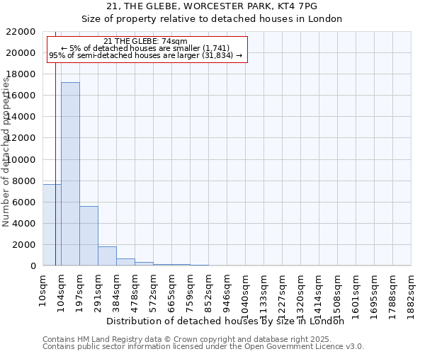 21, THE GLEBE, WORCESTER PARK, KT4 7PG: Size of property relative to detached houses houses in London
