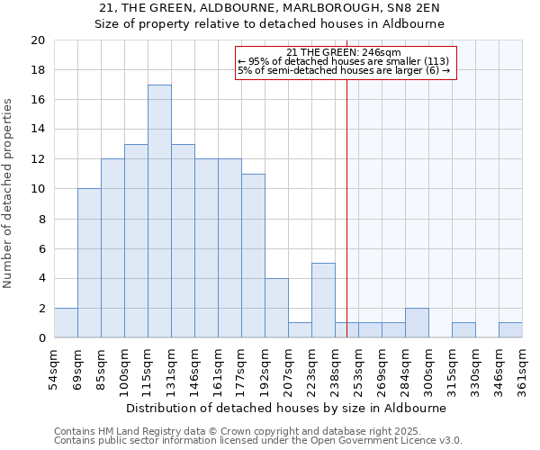 21, THE GREEN, ALDBOURNE, MARLBOROUGH, SN8 2EN: Size of property relative to detached houses houses in Aldbourne