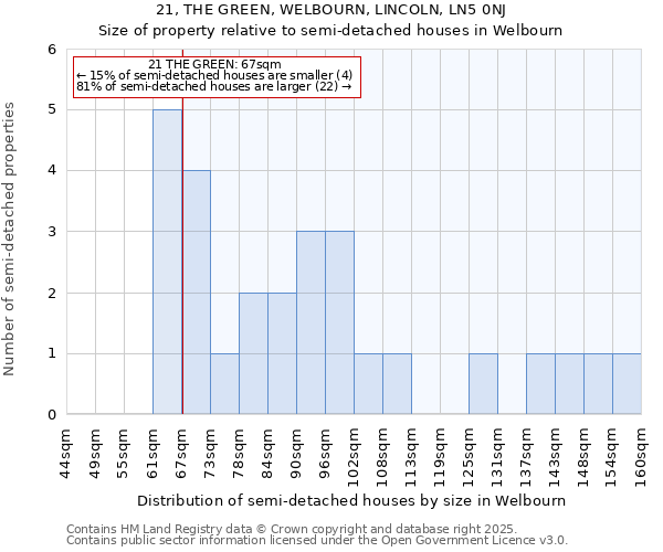 21, THE GREEN, WELBOURN, LINCOLN, LN5 0NJ: Size of property relative to semi-detached houses houses in Welbourn