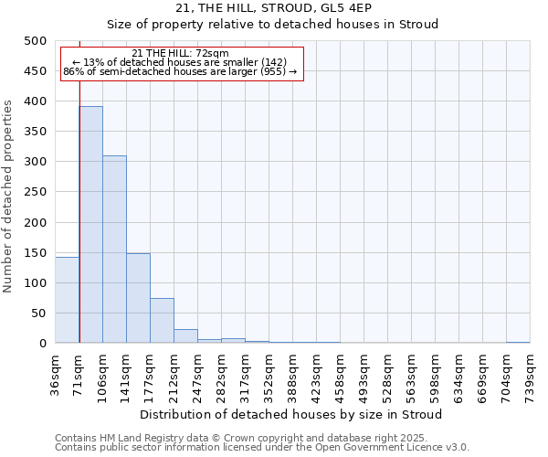 21, THE HILL, STROUD, GL5 4EP: Size of property relative to detached houses houses in Stroud