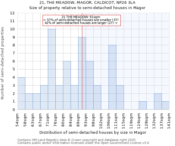 21, THE MEADOW, MAGOR, CALDICOT, NP26 3LA: Size of property relative to semi-detached houses houses in Magor