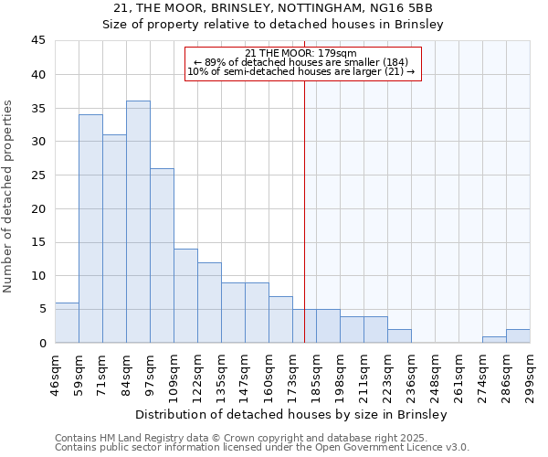 21, THE MOOR, BRINSLEY, NOTTINGHAM, NG16 5BB: Size of property relative to detached houses houses in Brinsley
