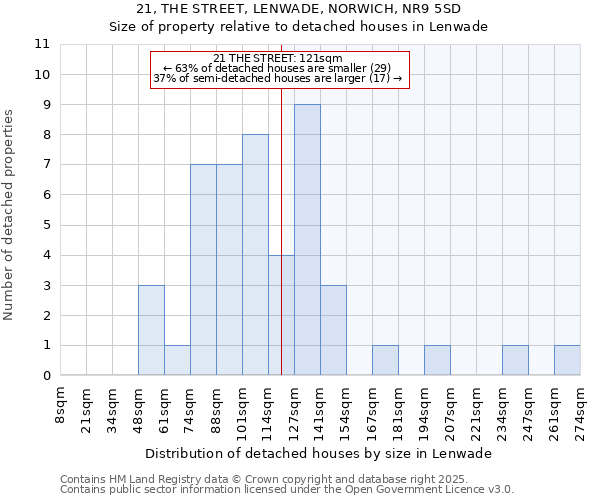 21, THE STREET, LENWADE, NORWICH, NR9 5SD: Size of property relative to detached houses houses in Lenwade