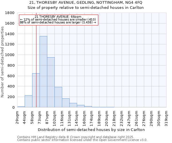 21, THORESBY AVENUE, GEDLING, NOTTINGHAM, NG4 4FQ: Size of property relative to semi-detached houses houses in Carlton
