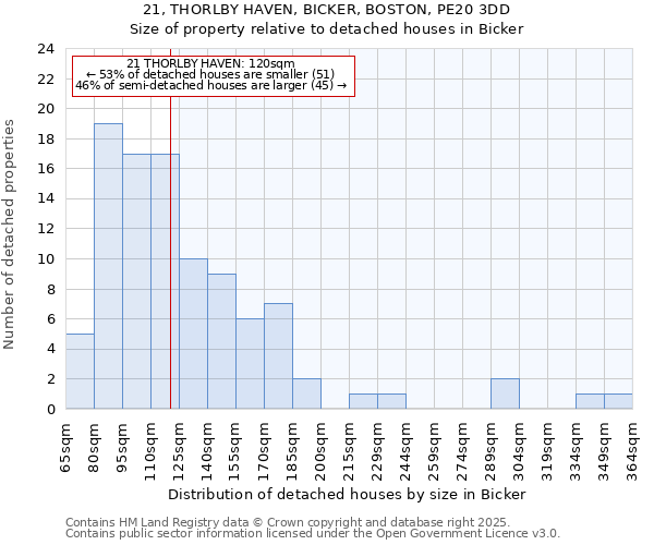 21, THORLBY HAVEN, BICKER, BOSTON, PE20 3DD: Size of property relative to detached houses houses in Bicker