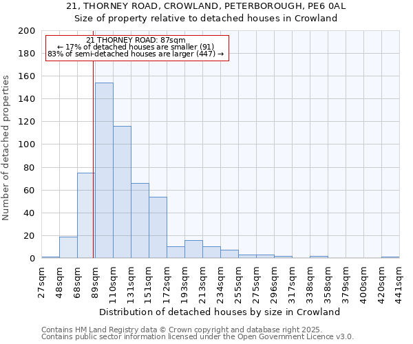 21, THORNEY ROAD, CROWLAND, PETERBOROUGH, PE6 0AL: Size of property relative to detached houses houses in Crowland