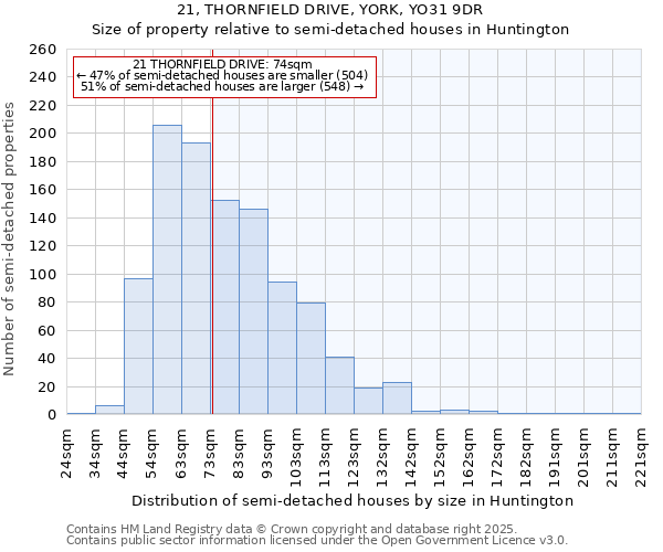 21, THORNFIELD DRIVE, YORK, YO31 9DR: Size of property relative to semi-detached houses houses in Huntington