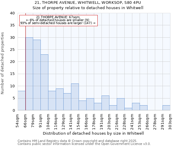 21, THORPE AVENUE, WHITWELL, WORKSOP, S80 4PU: Size of property relative to detached houses houses in Whitwell