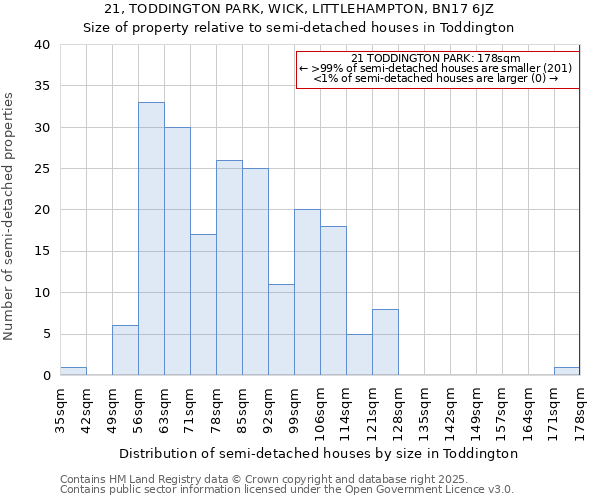 21, TODDINGTON PARK, WICK, LITTLEHAMPTON, BN17 6JZ: Size of property relative to semi-detached houses houses in Toddington