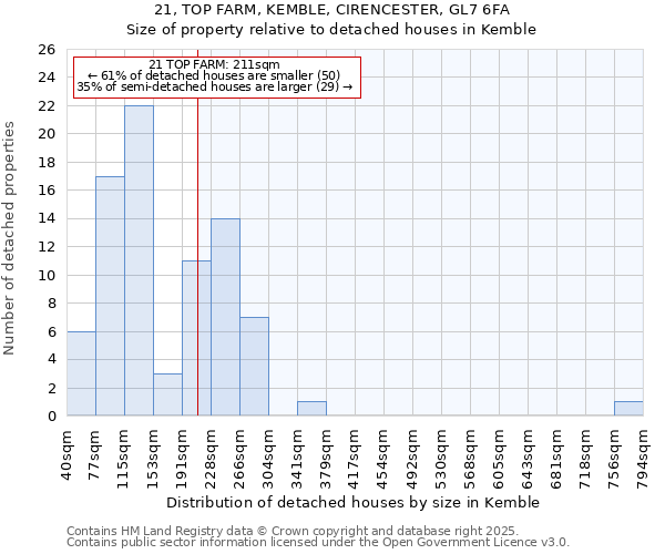 21, TOP FARM, KEMBLE, CIRENCESTER, GL7 6FA: Size of property relative to detached houses houses in Kemble