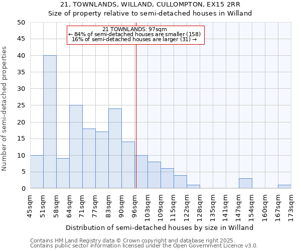 21, TOWNLANDS, WILLAND, CULLOMPTON, EX15 2RR: Size of property relative to semi-detached houses houses in Willand