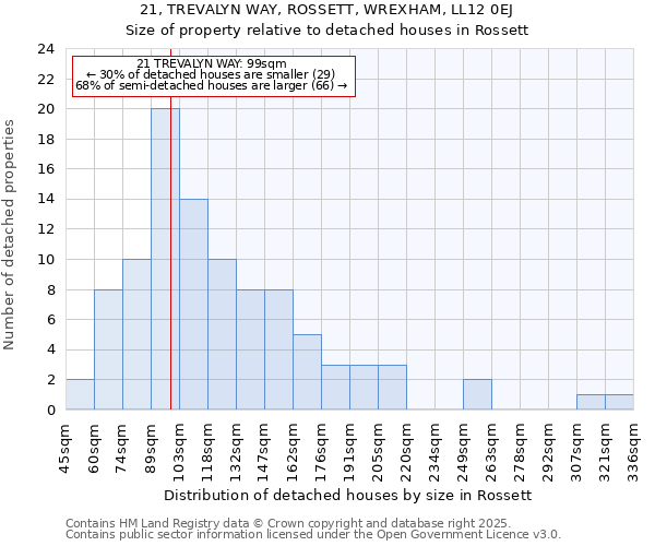 21, TREVALYN WAY, ROSSETT, WREXHAM, LL12 0EJ: Size of property relative to detached houses houses in Rossett
