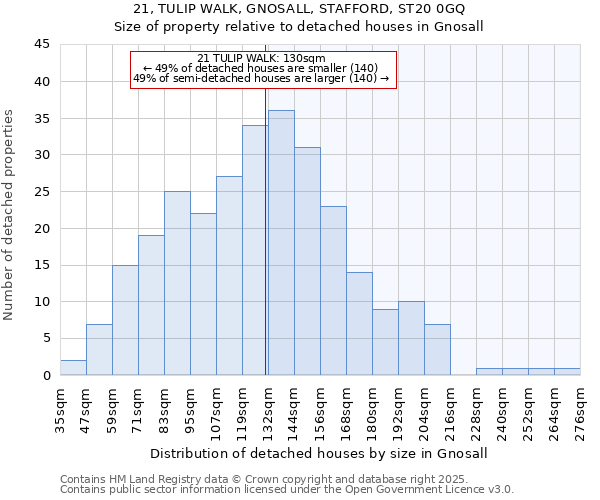 21, TULIP WALK, GNOSALL, STAFFORD, ST20 0GQ: Size of property relative to detached houses houses in Gnosall